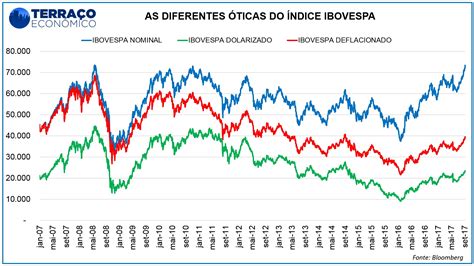 Índice Ibovespa .